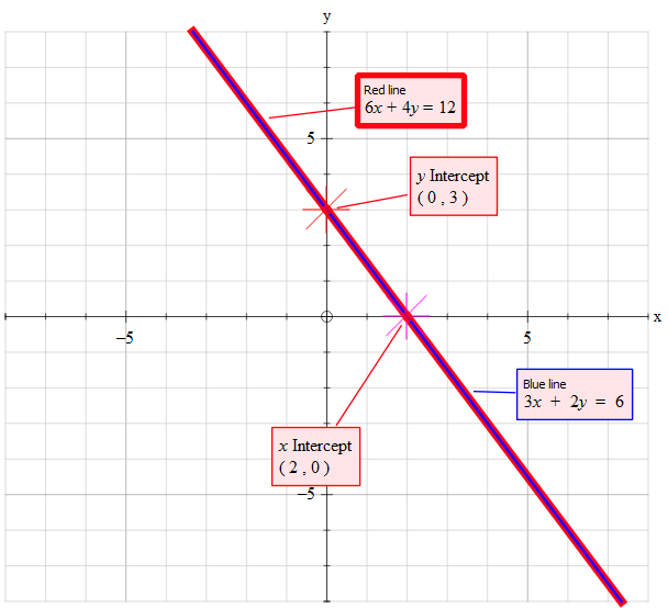 how-do-you-graph-6x-4y-12-using-intercepts-socratic